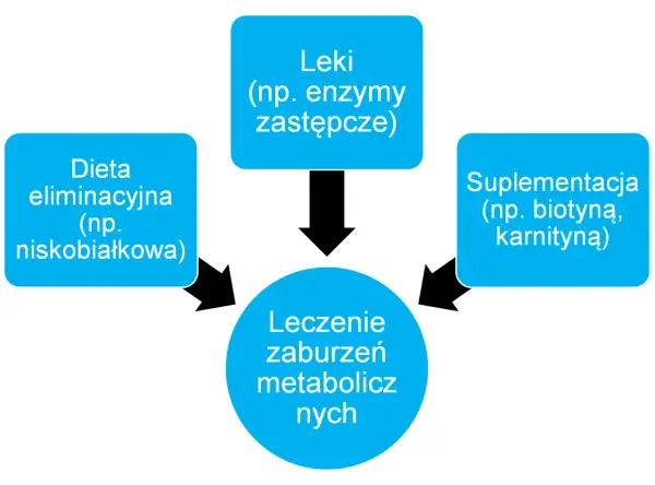 Schemat leczenia zaburzeń metabolicznych u dzieci: dieta eliminacyjna, leki (np. enzymy zastępcze) i suplementacja.