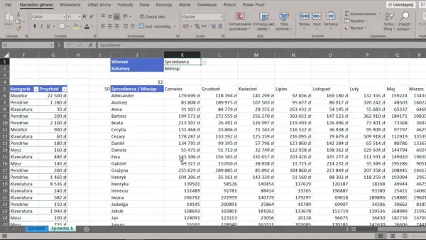 Tabela Excel z danymi sprzedaży, gdzie kolumna "Sprzedawca / Miesiąc" zawiera imiona, a kolejne kolumny to miesiące z kwotami. Widoczna jest aktualna data w Excelu.