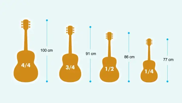 Comparaison de la taille guitare : 4/4 (100 cm), 3/4 (91 cm), 1/2 (86 cm) et 1/4 (77 cm).