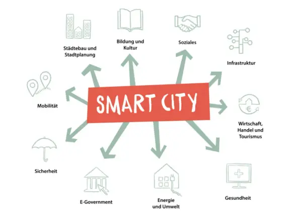 Schema einer Smart City Deutschland: Städtebau, Bildung, Soziales, Infrastruktur, Wirtschaft, Gesundheit, Energie, E-Government, Sicherheit, Mobilität.