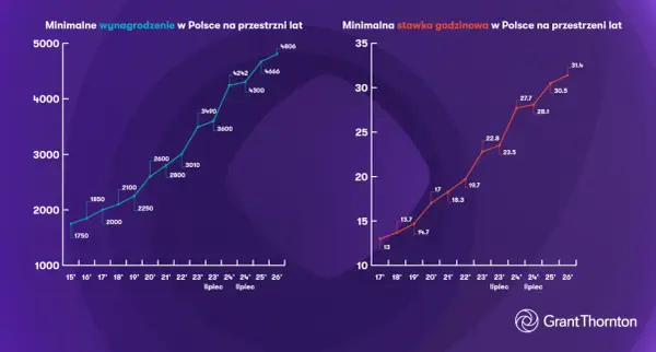 Płaca minimalna 2026 - Ile na rękę i gdzie są pułapki?
