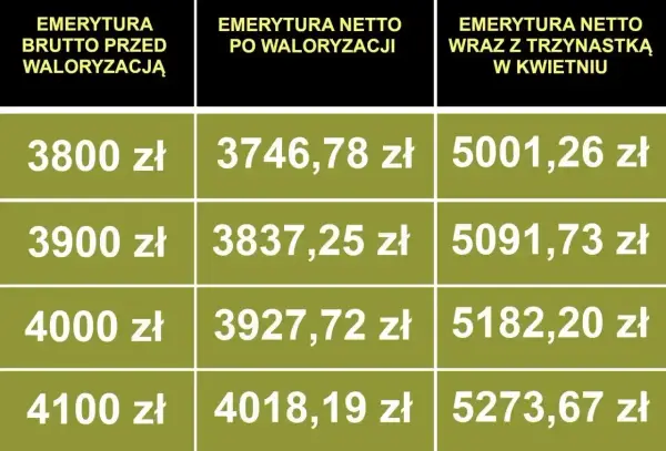 Tabela porównuje emeryturę brutto przed waloryzacją z emeryturą netto po waloryzacji i emeryturą netto z trzynastką.