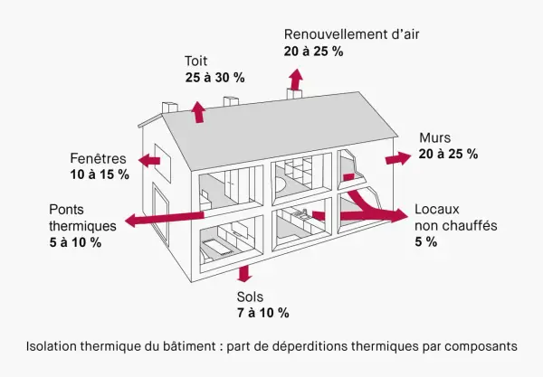 Schéma illustrant le **tableau coefficient de déperdition thermique** d'une maison : toit (25-30%), murs (20-25%), renouvellement d'air (20-25%), fenêtres (10-15%), sols (7-10%), ponts thermiques (5-10%), locaux non chauffés (5%).
