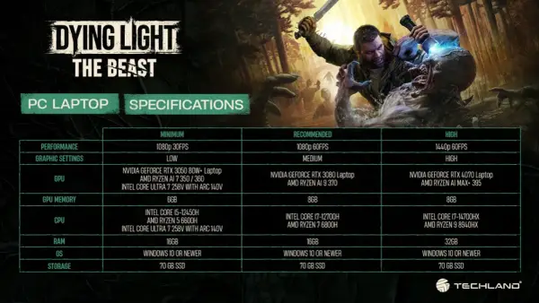 Tabela wymagań sprzętowych Dying Light The Beast dla PC Laptop: od minimum po wysokie ustawienia, z kartami graficznymi, procesorami i pamięcią RAM.