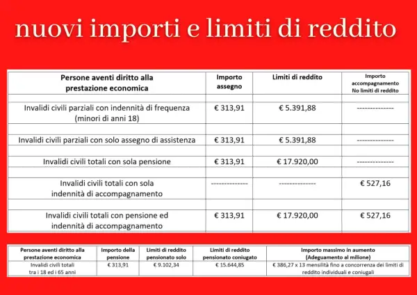 Tabella con nuovi importi e limiti di reddito per prestazioni economiche, inclusi i limiti per l'accompagnamento anziani.