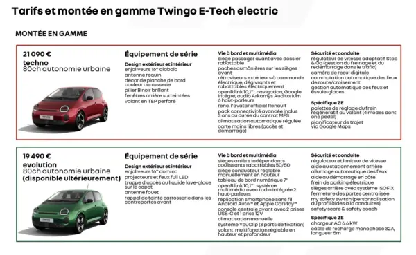 Twingo 4 techno rouge, 80ch, autonomie urbaine, avec jantes 16", navigation, régulateur adaptatif et caméra de recul.