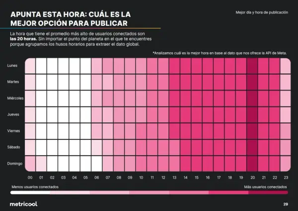 Mapa de calor muestra las mejores horas para publicar en redes sociales, con picos de actividad alrededor de las 20:00.