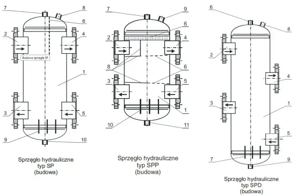 Budowa sprzęgła hydraulicznego - Jak działa i co musisz wiedzieć?