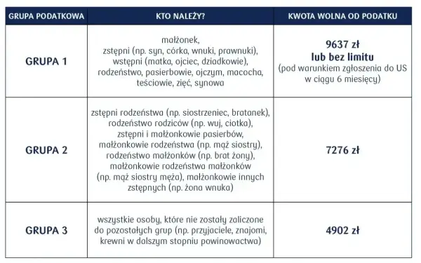 Podatek od darowizny - kwoty wolne, zwolnienie i SD-Z2