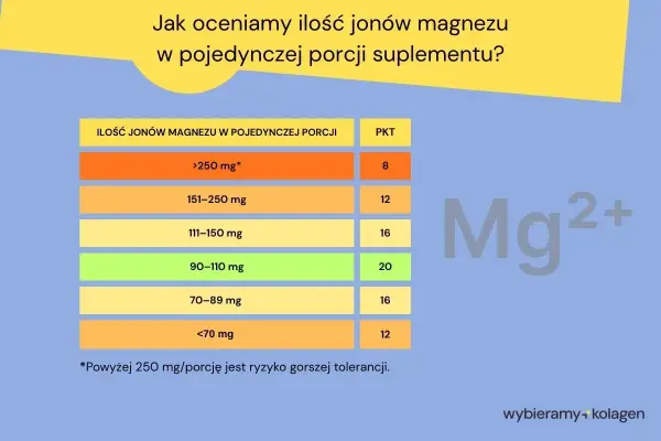 Tabela pokazuje, ile magnezu dziennie jest w porcji suplementu. Im więcej magnezu, tym niższa punktacja.