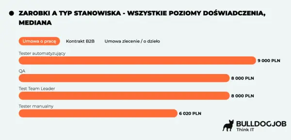Zarobki testera - Ile zarabia QA w Polsce? Sprawdź!