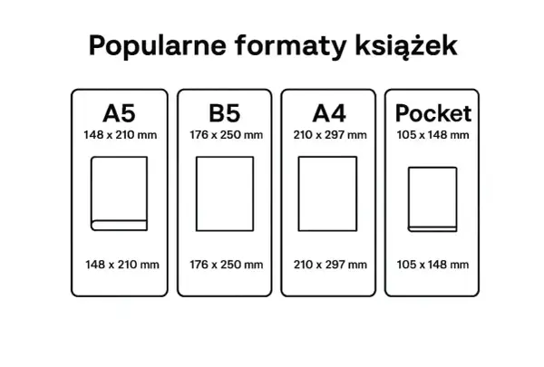 Porównanie popularnych formatów książek: A5 (148 x 210 mm), B5, A4 i Pocket.