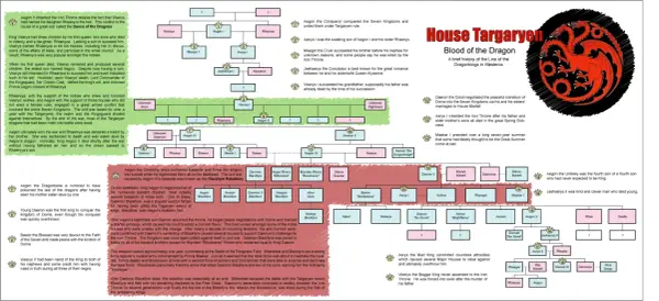 Drzewo genealogiczne rodu Targaryenów, przedstawiające władców i ich potomków, od Aegona Zdobywcy po Daenerys.