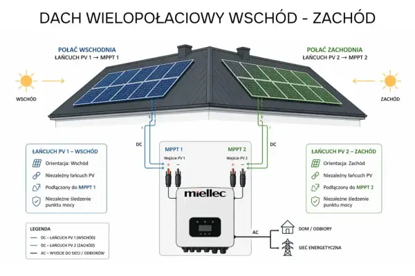 Schemat łączenia paneli fotowoltaicznych na dachu dwuspadowym. Panele po wschodniej stronie podłączone do MPPT 1, a po zachodniej do MPPT 2.