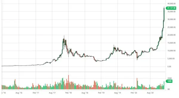 Prognozy na Bitcoina: Jakie Ceny i Trendy Czekają Inwestorów?