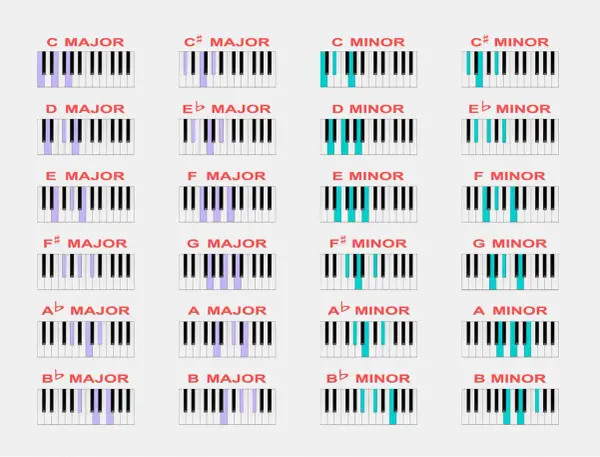 Clavier de piano montrant les accords majeurs et mineurs, y compris l'accord de do. Les touches sont colorées pour indiquer les notes de chaque accord.