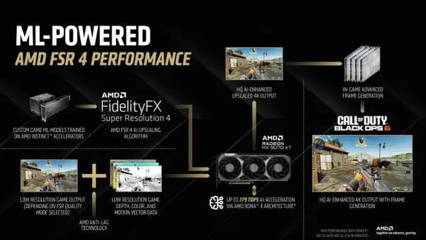 Dowiedz się, fsr co to: algorytm AMD FSR 4 AI Upscaling i Frame Generation dla Call of Duty Black Ops 6, poprawiający jakość obrazu 4K.