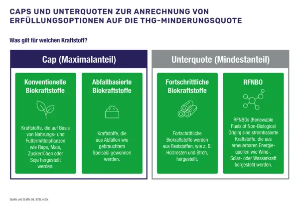 Grafik erklärt Caps und Unterquoten für die THG-Minderungsquote. Sie zeigt konventionelle, abfallbasierte und fortschrittliche Biokraftstoffe sowie RFNBOs.