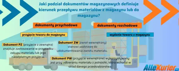 Ilustracja przedstawia podział dokumentów magazynowych na przychodowe i rozchodowe, z przykładami jak Dokument PZ.