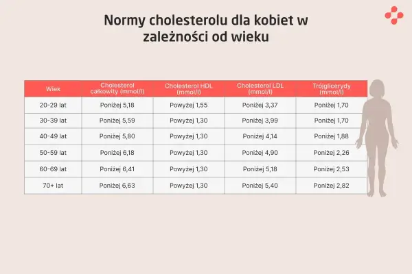 Cholesterol całkowity - Jak czytać wynik? Poradnik