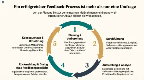 Kreislauf erfolgreicher Feedback-Methoden im Unterricht: Planung, Durchführung, Auswertung, Dialog und Umsetzung.
