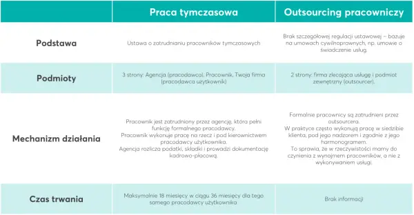 Tabela porównująca pracę tymczasową i outsourcing pracowniczy.