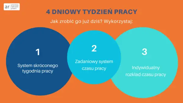 Czterodniowy tydzień pracy - kiedy jest legalny i jak działa?