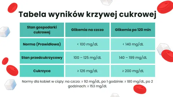 Tabela wyników krzywej cukrowej: norma, stan przedcukrzycowy i cukrzyca z podziałem na glikemię na czczo i po 120 minutach.