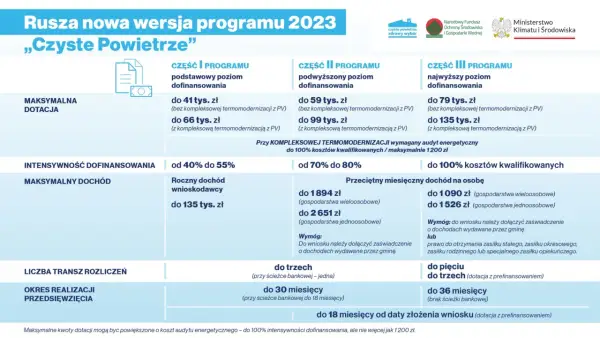 Program "Czyste Powietrze" można skorzystać do 3 lub 5 razy, w zależności od ścieżki finansowania.