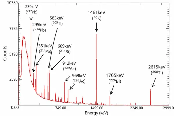 Widmo promieniowania gamma z zaznaczonymi pikami energii, np. 1461 keV (40K) i 2615 keV (208Tl).