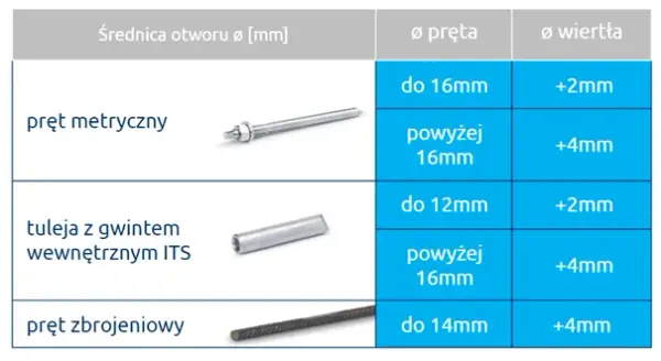 Jaka kotwa chemiczna najlepsza do Twojego projektu? Kluczowe informacje!
