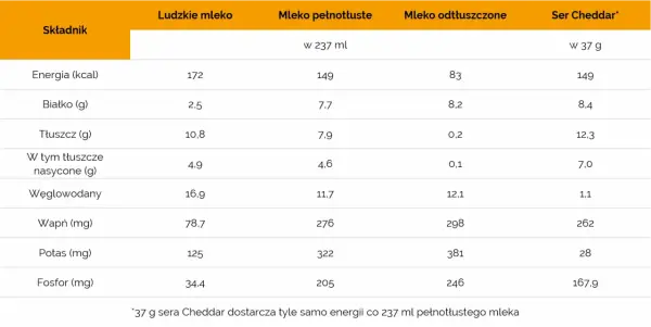 Tabela porównuje składniki odżywcze, w tym ile wapnia ma mleko. Mleko pełnotłuste zawiera 276 mg wapnia na 237 ml.