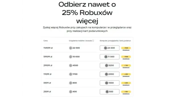 Tabela cen Robuxów. 80 Robuxów kosztuje 29,99 zł (na urządzeniu mobilnym) lub 500 (na komputerze).