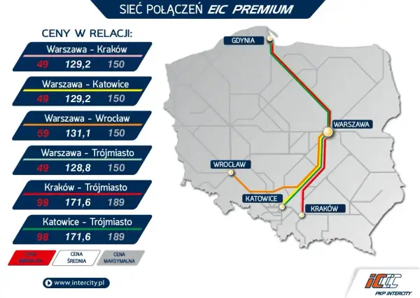 Sieć połączeń EIC Premium. Sprawdź ceny na Pendolino: Warszawa-Kraków od 49 zł, Warszawa-Katowice od 49 zł, Warszawa-Wrocław od 59 zł, Warszawa-Trójmiasto od 49 zł.