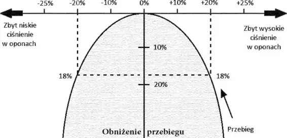 Jakie ciśnienie w oponach rozrzutnika? Uniknij kosztownych błędów