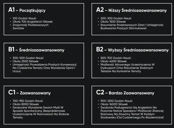 Poziom angielski średniozaawansowany jaki to poziom? Tabela opisuje poziomy od A1 do C2, z podziałem na godziny nauki, słownictwo i umiejętności.