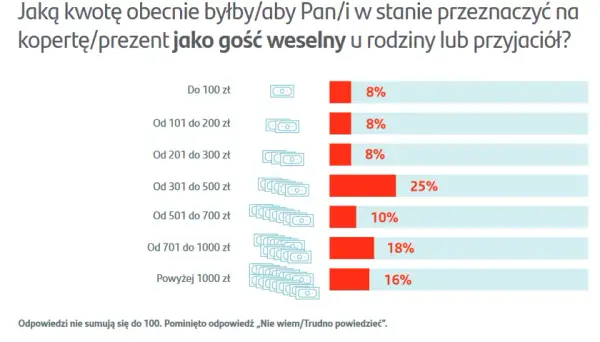Ile dać do koperty na wesele z noclegiem, aby nie przepłacić?