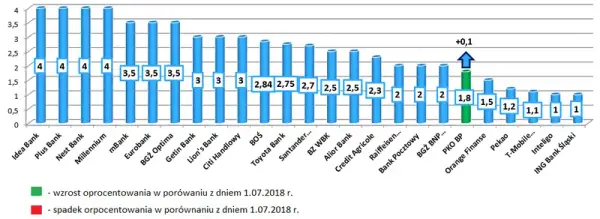 Czy oprocentowanie lokat w Santander Bank jest atrakcyjne?