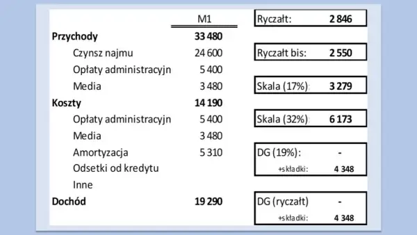 Jaki ryczałt za wynajem mieszkania? Sprawdź, ile zapłacisz w podatku