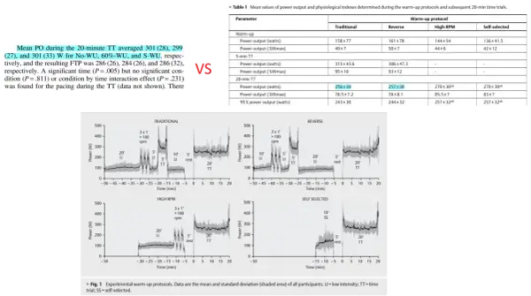 Graphs show power output during 5-min and 20-min time trials after different warm-up protocols. A 5 minute ftp test is analyzed.