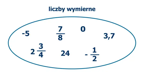 Liczby wymierne: definicja, przykłady i kluczowe właściwości ℚ