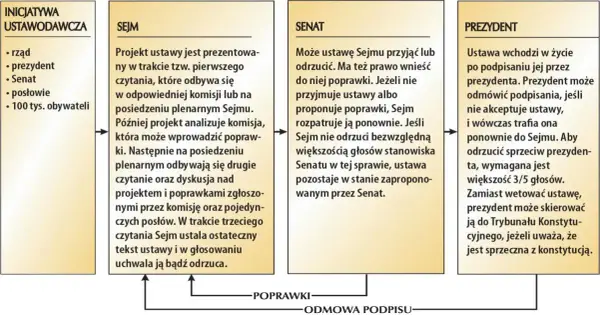 Czym zajmuje się sejm i senat? Kluczowe role w polskim prawodawstwie
