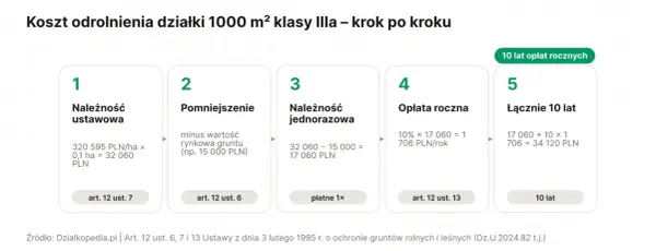 Koszt odrolnienia działki - Ile zapłacisz i kiedy wyniesie 0 zł?