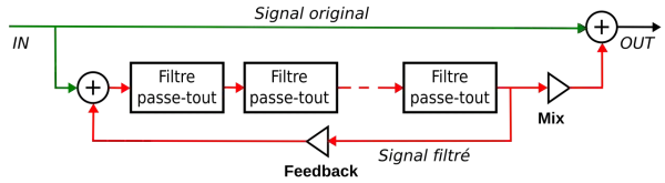 Schéma illustrant la définition d'un phaser : un signal original est filtré en série, puis mixé avec une partie du signal filtré en retour (feedback).