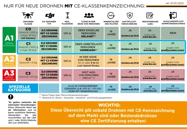 Übersicht zu Drohnenklassen und deren Einsatzregeln, inklusive Informationen zur drohne fernidentifizierung.