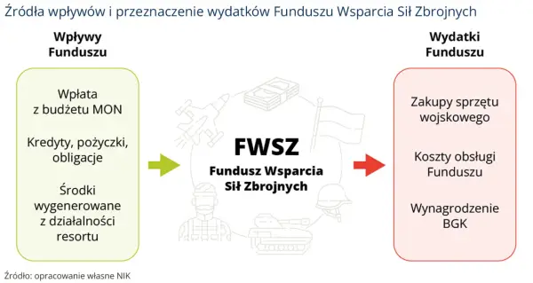 Schemat FWSZ: wpływy (MON, kredyty, środki resortu) i wydatki (zakupy, obsługa, wynagrodzenia). Ustawa o administracji ukrywa sekrety funduszu bezpieczeństwa i obronności.