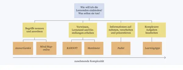 Übersicht über Lernaktivitäten und passende digitale Tools, von einfachen Begriffen bis zu komplexen Aufgaben.