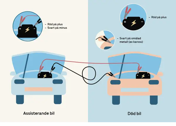 Illustration visar hur man kan ladda bilbatteri utan att koppla bort. Röd klämma på plus, svart på minus eller omålad metall.