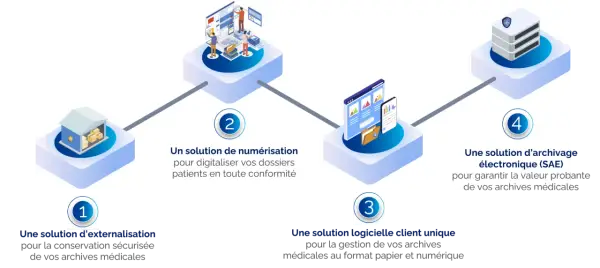 Schéma illustrant les étapes pour archiver un dossier : externalisation, numérisation, gestion logicielle et archivage électronique.