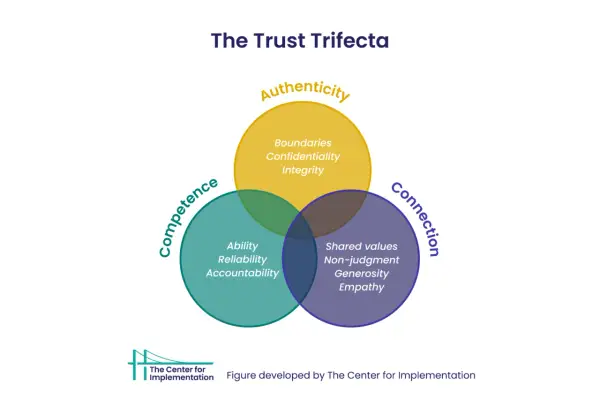 Venn diagram illustrating the Frances Frei trust triangle: Authenticity, Competence, and Connection, with key attributes listed in each section.
